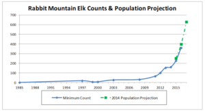 Elk at Rabbit Mountain graph