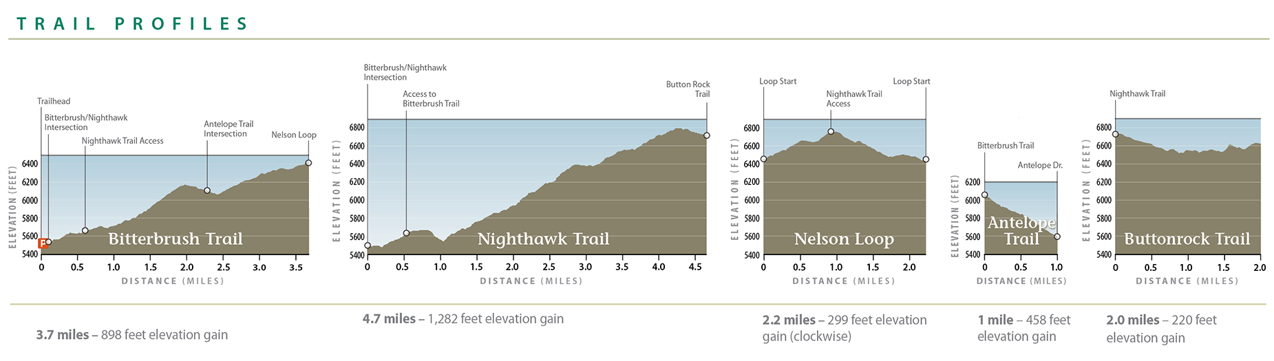 Caribou Ranch Trail Profile