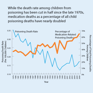 While the death rate among children from poisoning has been cut in half since the late 1970s, medication deaths as a percentage of all child poisoning deaths have nearly doubled