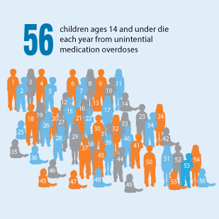 56 children ages 14 and under die each year from unintentional medication overdoses