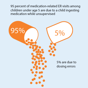 95 percent of medication-related ER visits among children under age 5 are due to a child ingesting medication while unsupervised