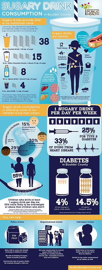 sugar sweetened beverages infographic thumbnail image