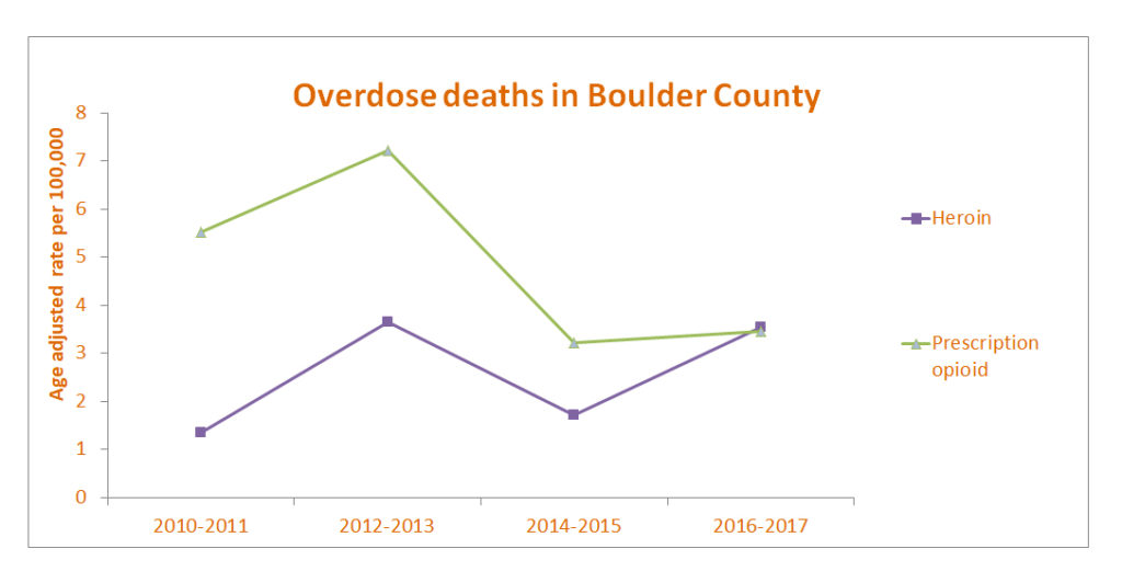 chart showing rate of overdose deaths in Boulder County