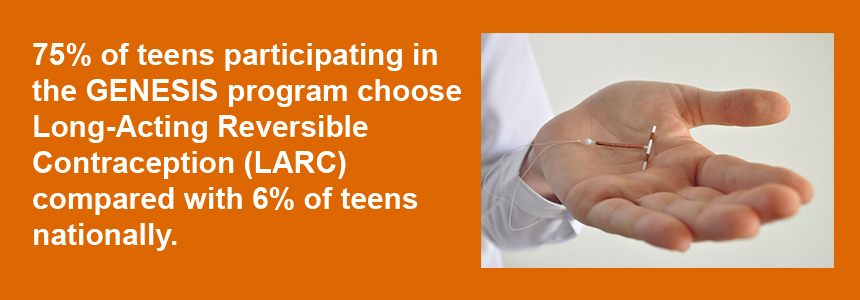 75% of teens participating in the GENESIS program choose long-acting reversible contraception
