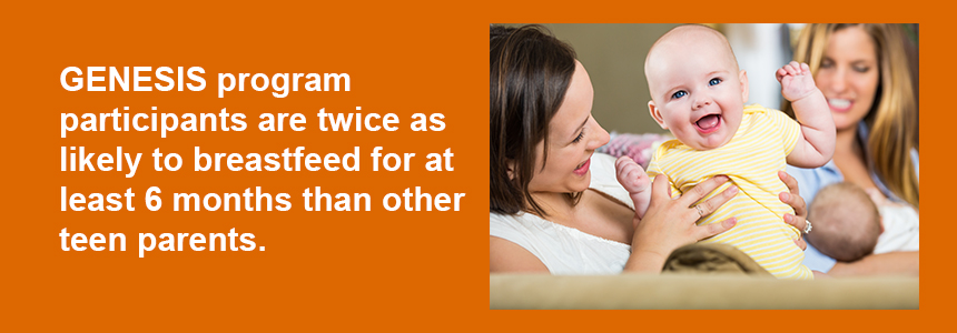 GENESIS program participants are twice as likely to breastfeed for at least 6 months than other teen parents.