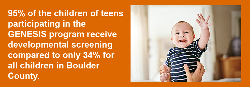 95% of the children of teens participating in the GENESIS program receive developmental screening compared to only 34% for all children in Boulder County.