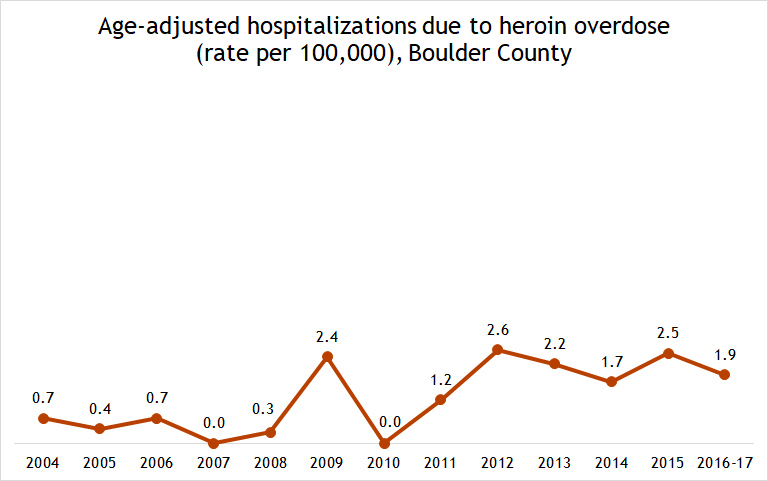 hospitalizations due to heroin overdose