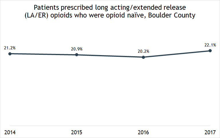 graph showing patients who were prescribed long acting/extended release opioids who were opioid naive