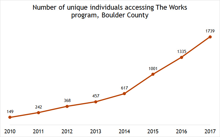 graph showing increase in Works Program participants
