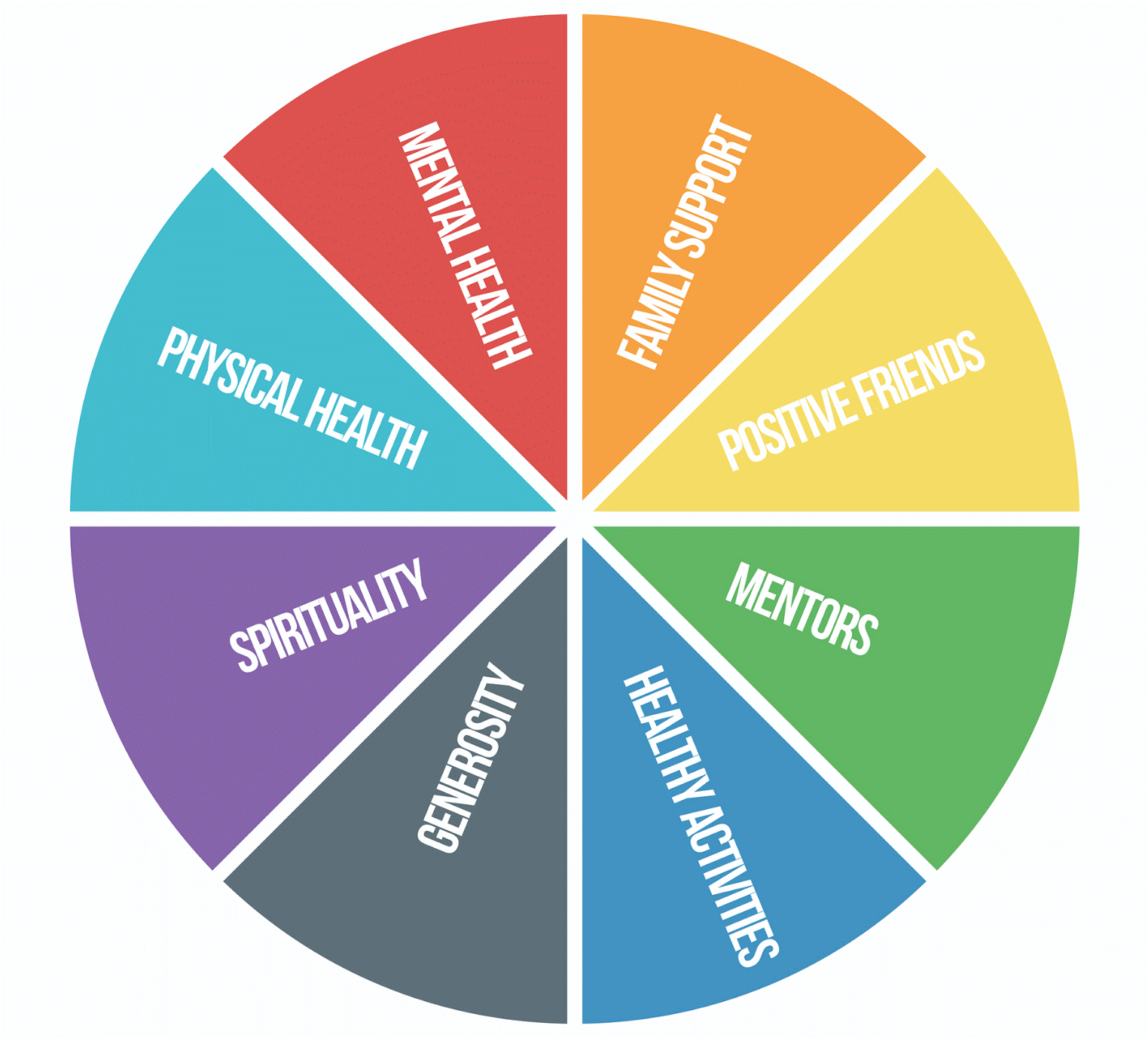 sources of strength wheel
