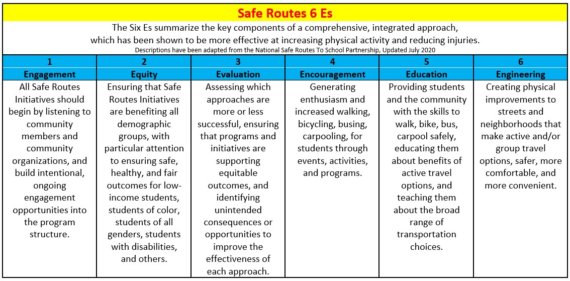 Chart showing the six Es that are the guiding principles of the Youth Transportation Program: Engagement, Equity, Evaluation, Encouragement, Education, and Engineering