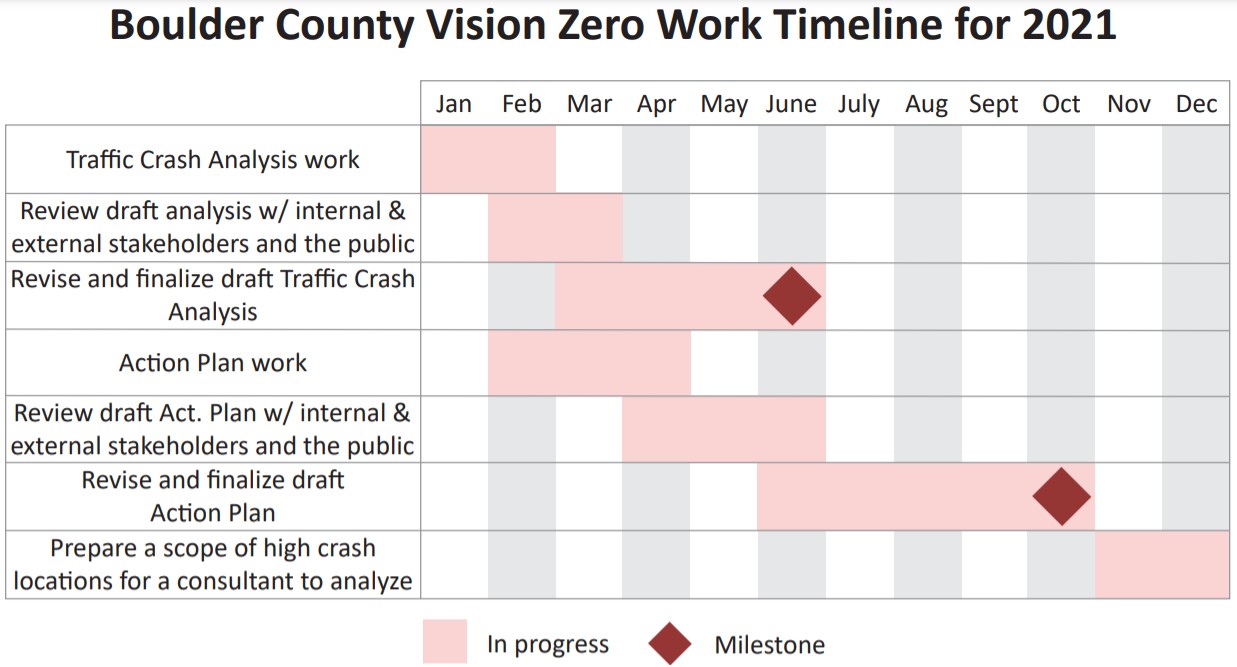 vision-zero-work-timeline-2021 Boulder County Vision Zero work timeline for 2021