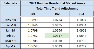 time trend adjustment table 2021