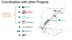 Map of SH 119 Bikeway Project's coordination with other projects along the main line of the SH 119 corridor