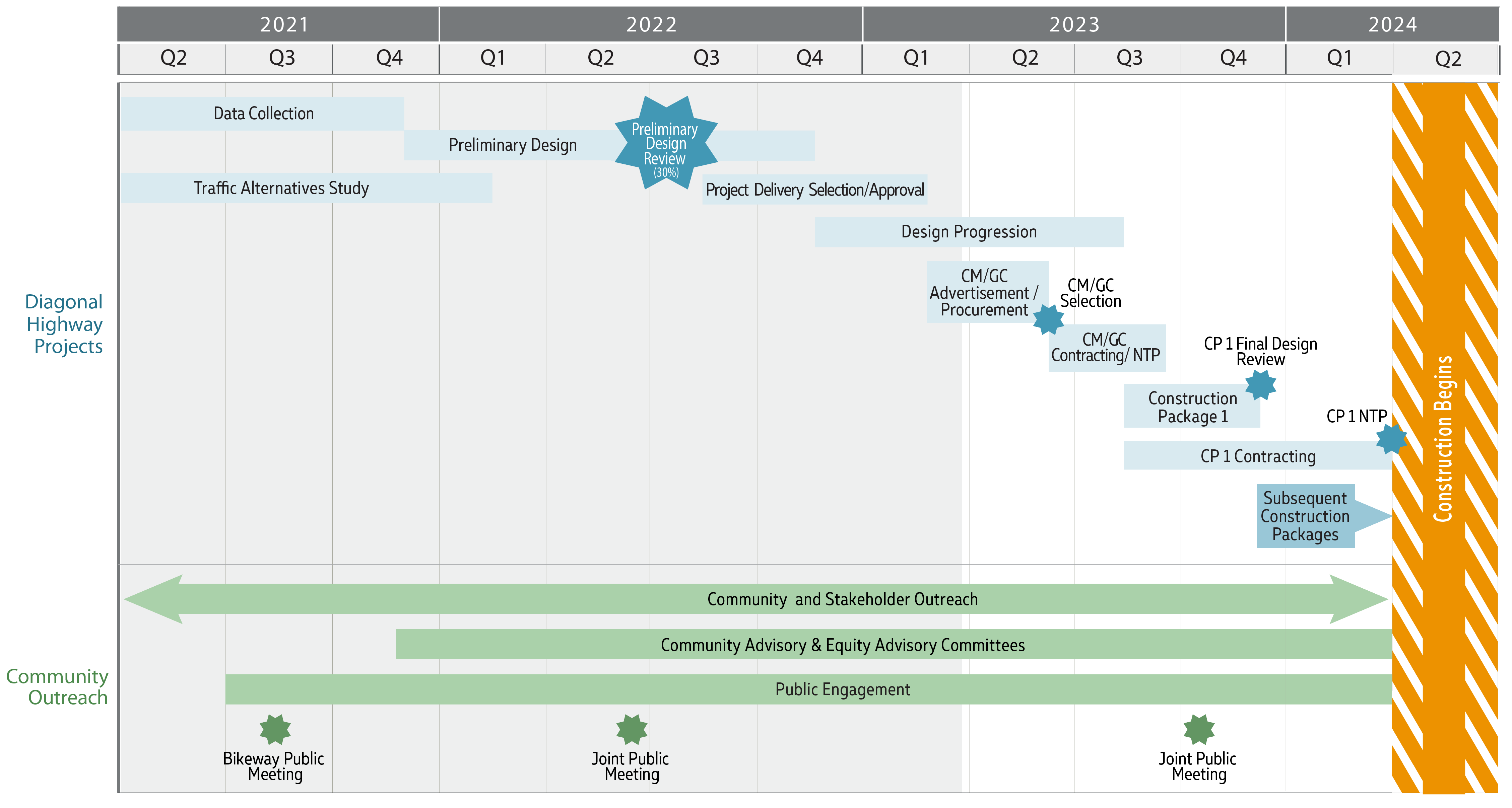 Calendar showing scheduled CO 119 bikeway project activities from 2021 through construction start of second quarter 2024.