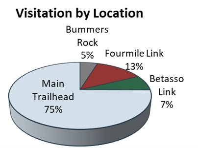 Pie chart showing the Main Trailhead was the most visited parking location