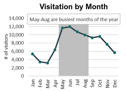 Line graph showing May through August were the busiest months