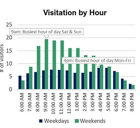 Bar chart showing 9am was the busiest hour on Saturday and 4pm was the busiest hour Monday through Friday
