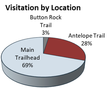 Pie chart showing the Main Trailhead was the busiest location
