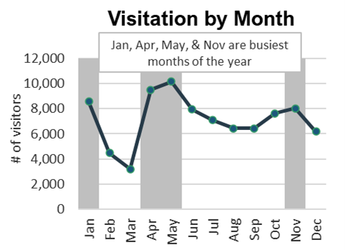 Line graph showing April and May were the busiest months