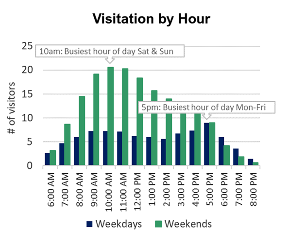 Bar chart showing 10am was the busiest hour on Saturday and Sunday and 5pm was the busiest hour Monday through Friday