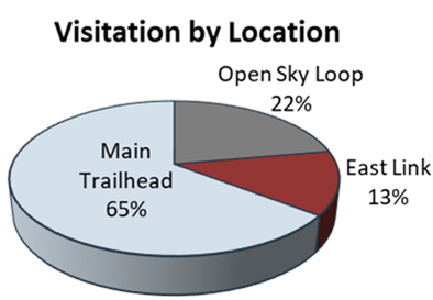 Pie chart showing the Main Trailhead was the busiest location