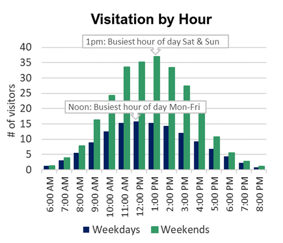 Bar chart showing 1pm was the busiest hour on Saturday and Sunday and noon was the busiest hour Monday through Friday