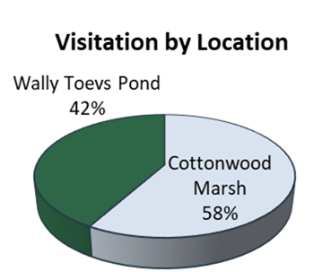 Pie chart showing the Cottonwood Marsh Trailhead was the busiest location