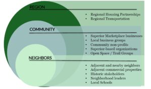 Community engagement process for BCHA's Superior TOD affordable housing proposal