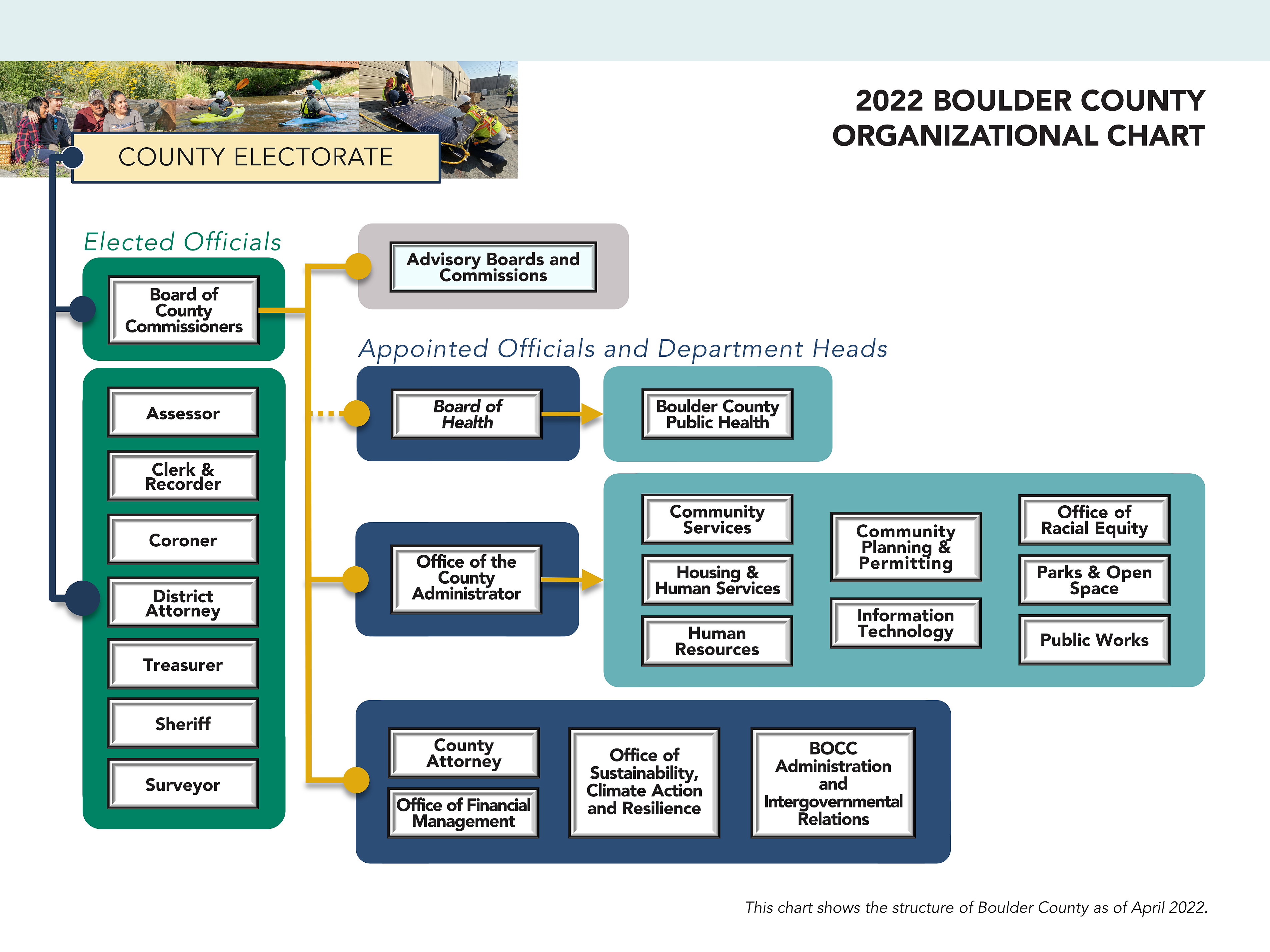 Boulder County 2022 Org Chart