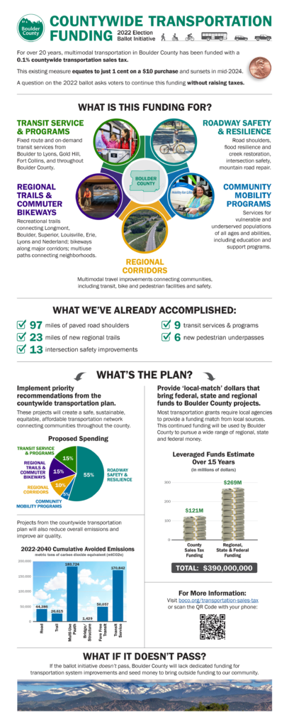 Countywide Transportation Funding infographic, one page, 2022