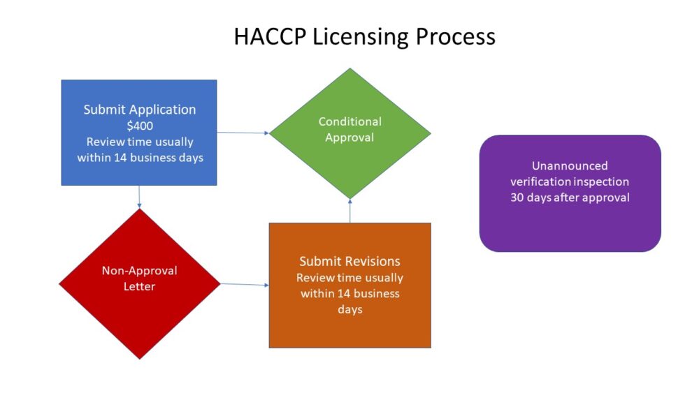 Specialized Food Processes (HACCP) - Boulder County