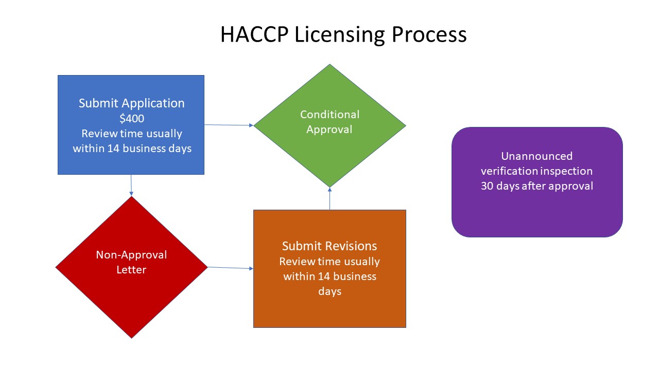 Application HACCP