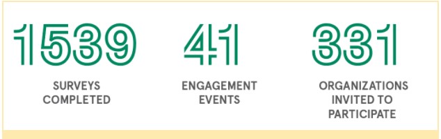 A green and white sign displaying the text: "1539 surveys completed, 41 engagement events, 331 organizations invited to participate."