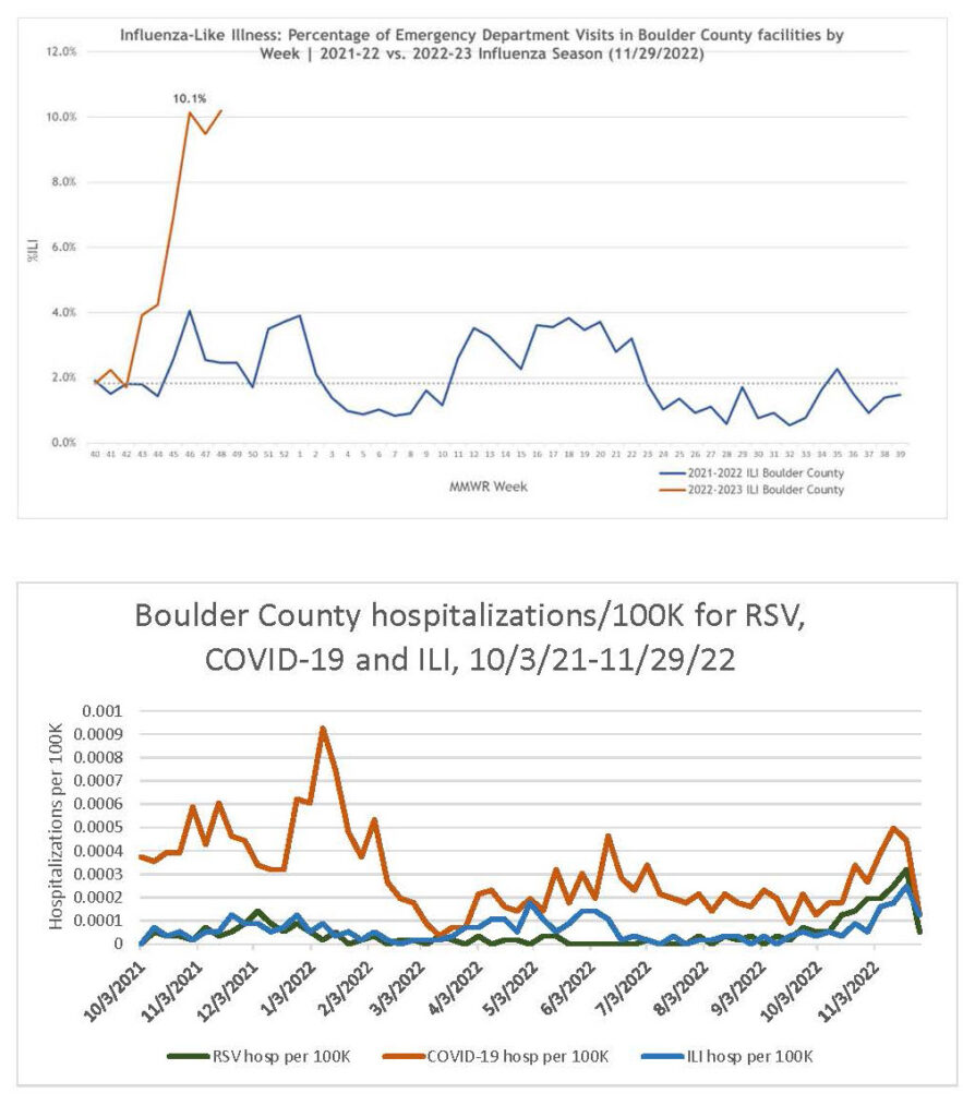graphs for more than flu view november 29, 2022