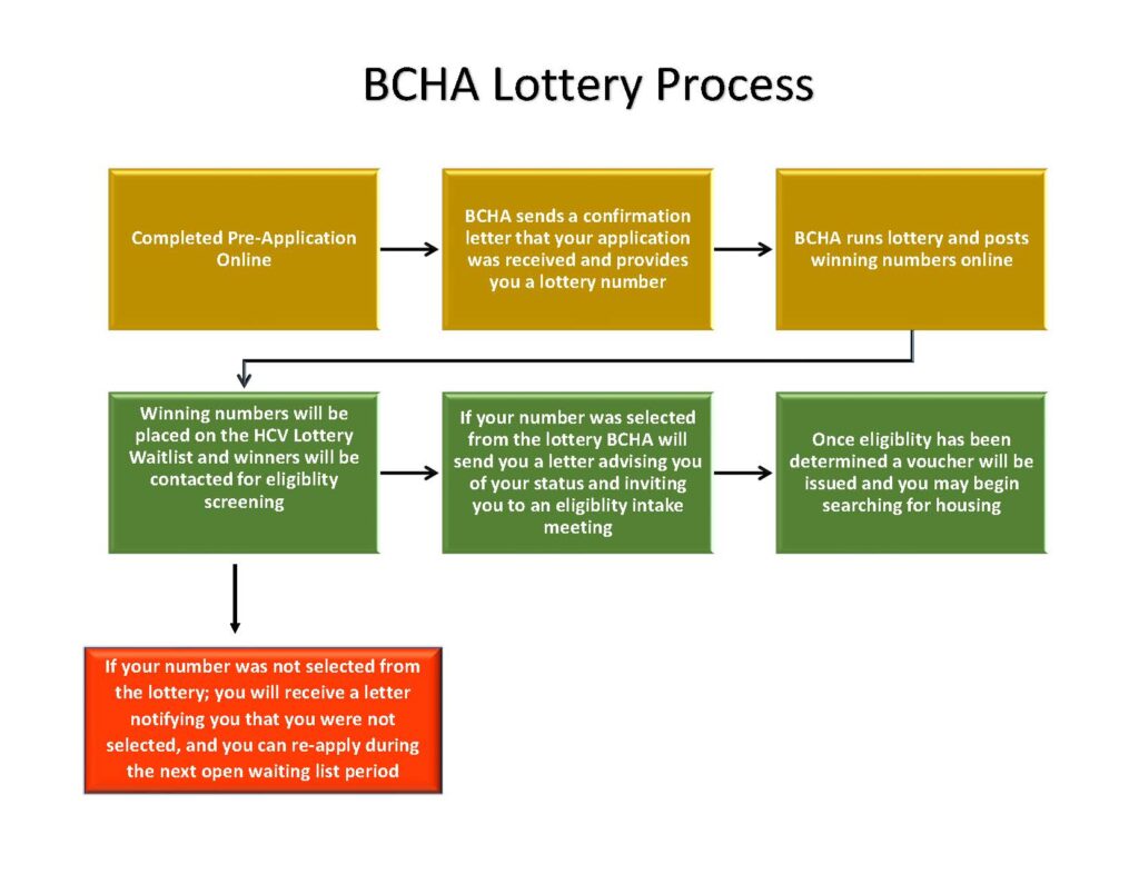 BCHA Lottery Process Flow Chart