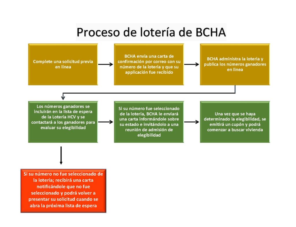 BCHA Lottery Process Flow Chart