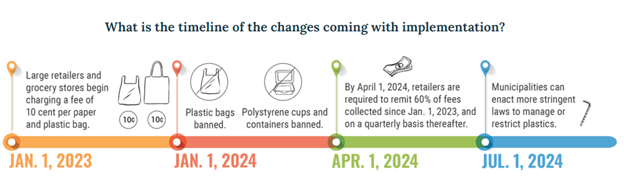 Timeline for plastic bag ban implementation mentioned above.