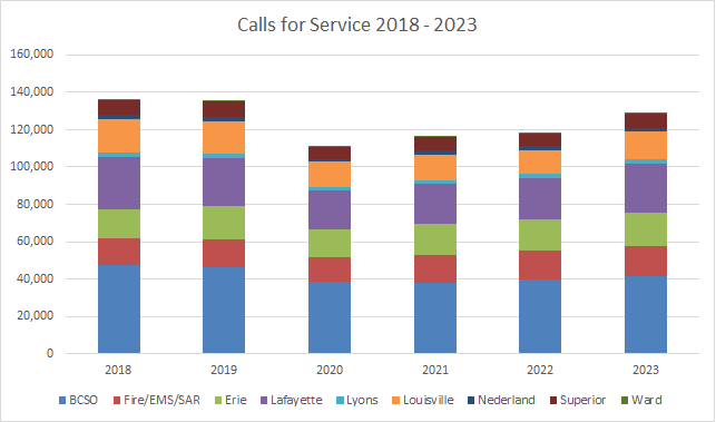 Calls for Service 2017 - 2022