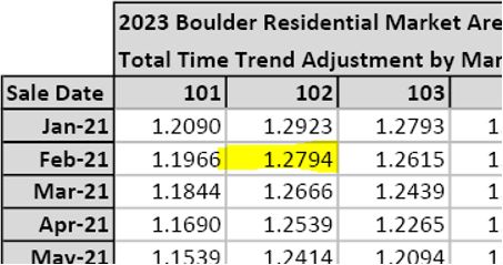 time trend adjustment table 2023