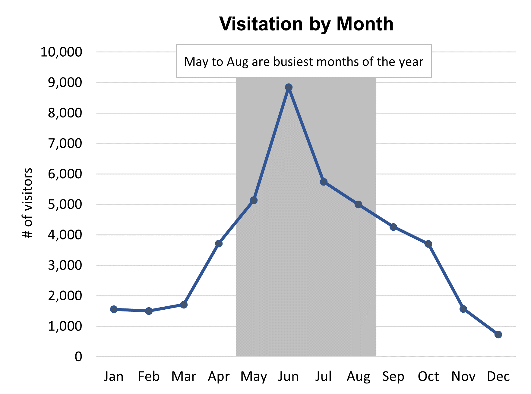 Line graph showing May through August are the busiest months of the year