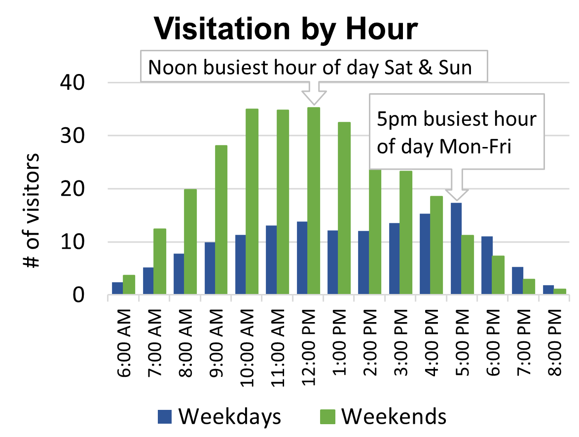 Bar chart showing noon is the busiest hour of the day on Saturday and Sunday and 5pm Monday through Friday