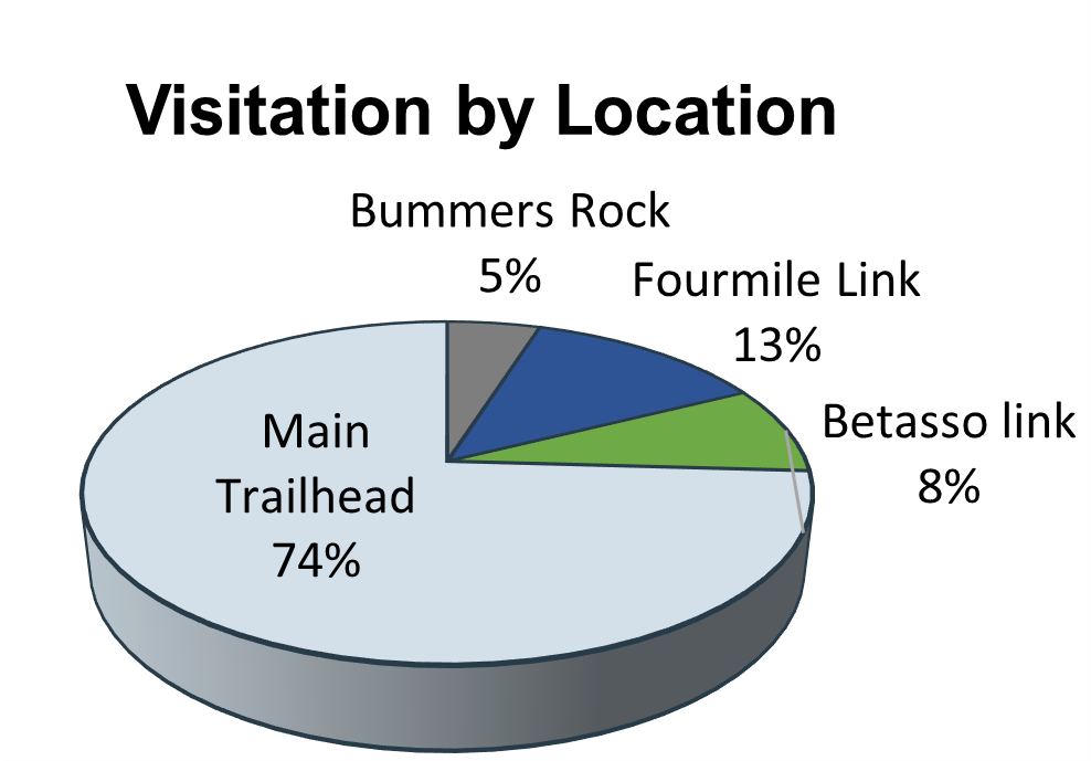 Bar chart showing the Main Trailhead is the most visited location