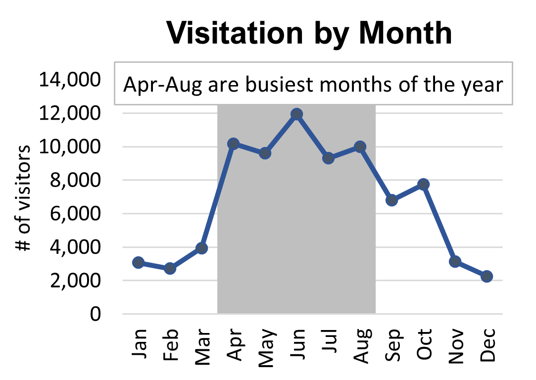 Line graph showing April through August are the busiest months of the year
