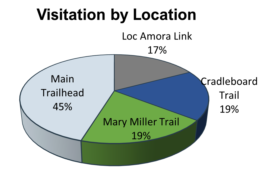 Bar graph showing the Main Trailhead was the most visited location
