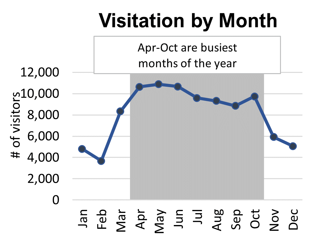 Line graph showing April through October are the busiest months of the year