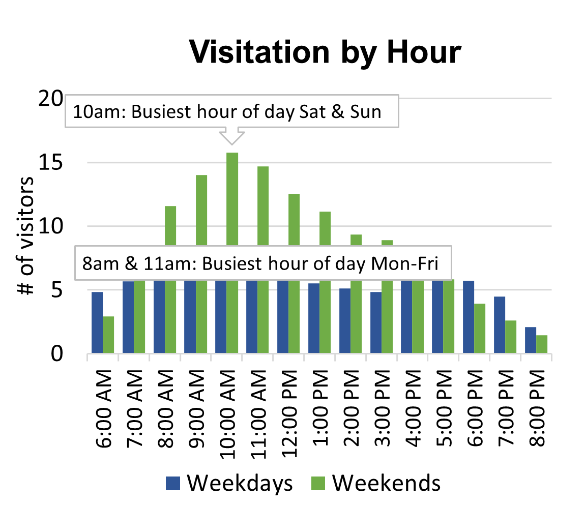 Bar chart showing 10am is the busiest hour of the day on Saturday and Sunday and 8am and 11am Monday through Friday