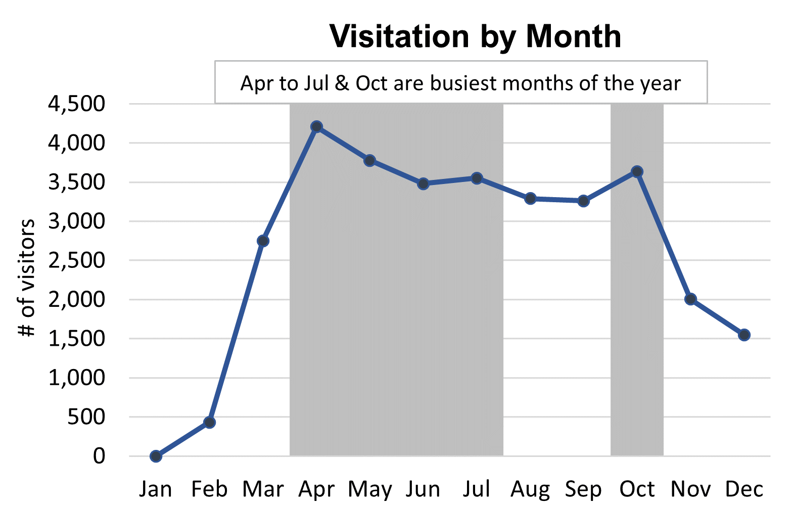 Line graph showing April through July are the busiest months of the year