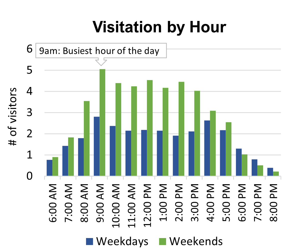 Bar chart showing 9am is the busiest hour of the day