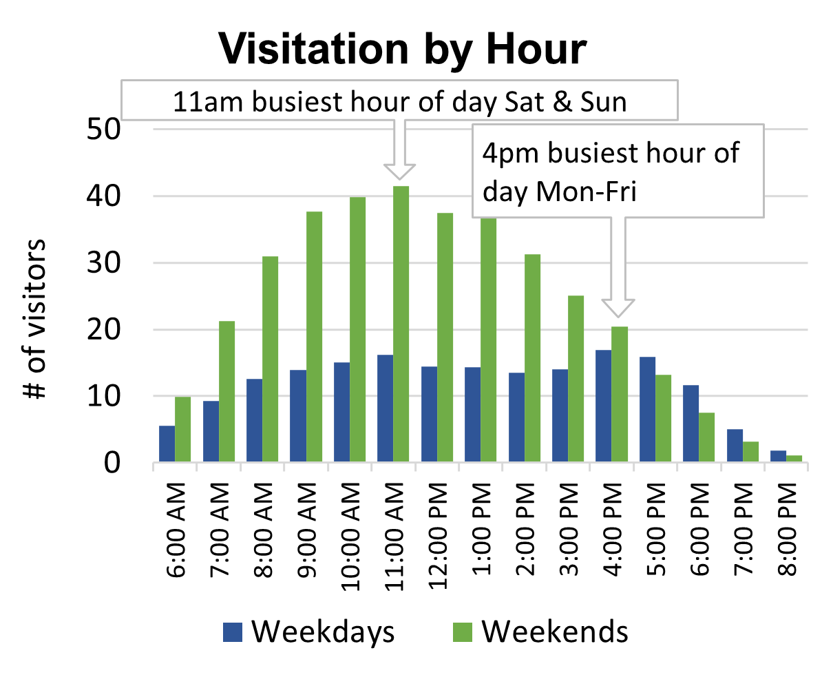 Bar chart showing 11am is the busiest hour of the day on Saturday and Sunday and 4pm Monday through Friday
